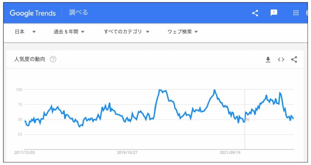 PPC おすすめツール②Googleトレンド