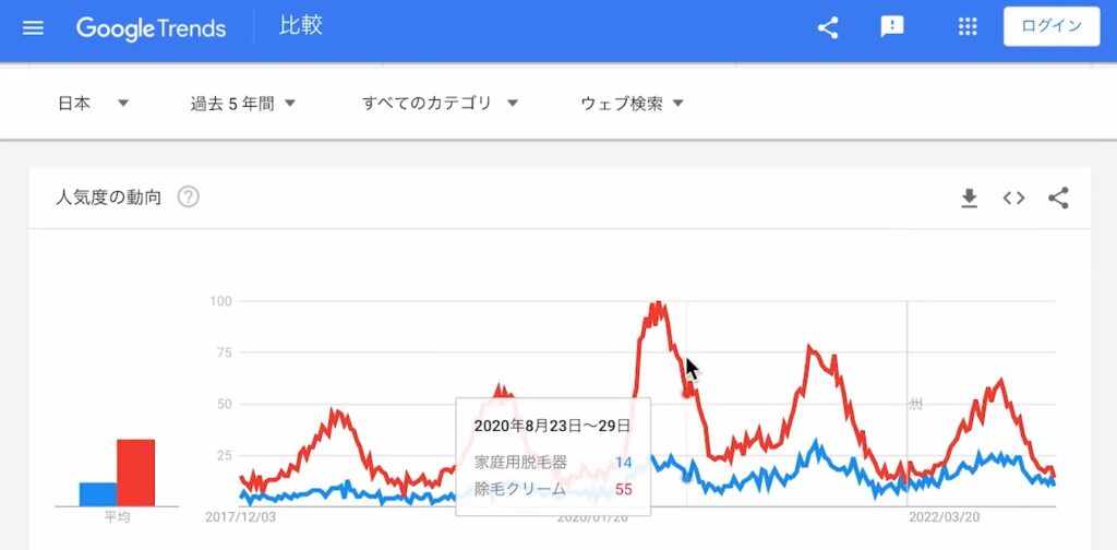 家庭用脱毛器と除毛クリームの推移と市場規模が表示されます。