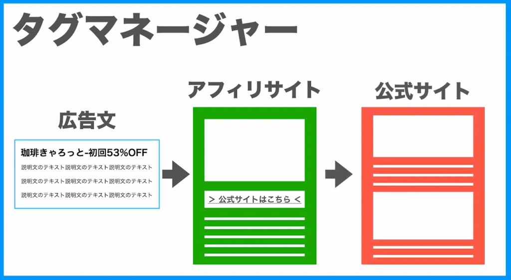 PPCアフィリエイトの流れ