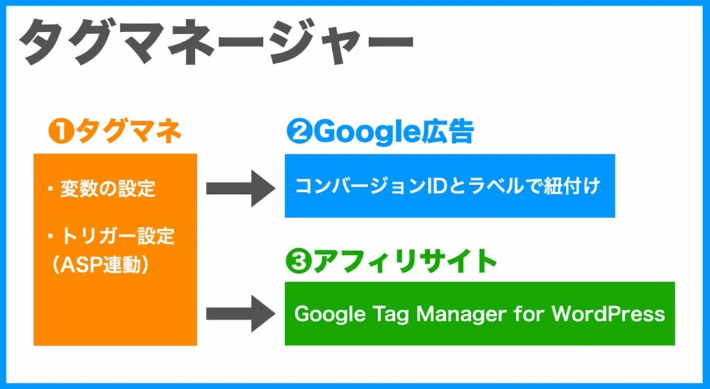 Googleタグマネージャーの構成