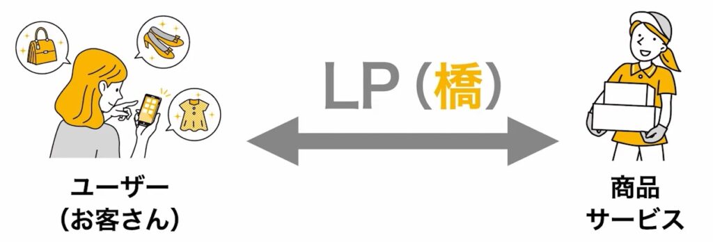 PPCアフィリエイトは商品とユーザーを橋渡しする仕事